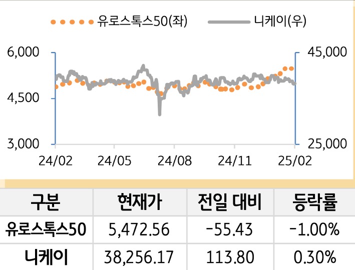 선진 증시(유럽/일본)