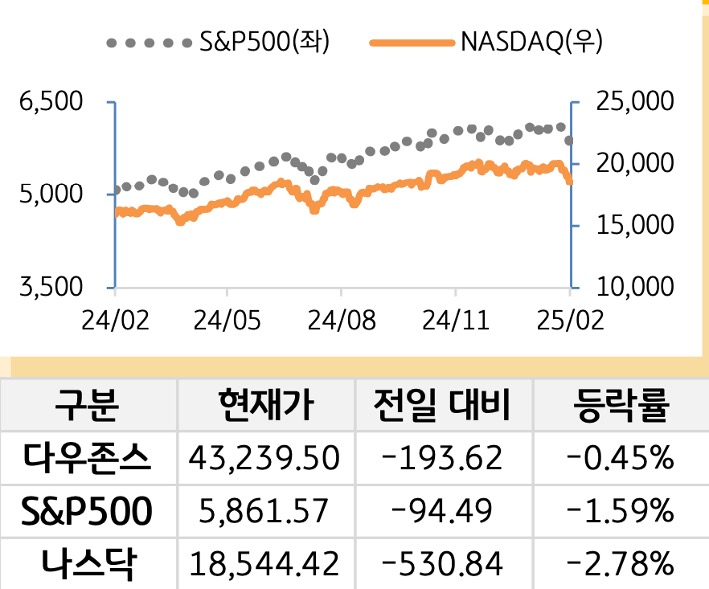 미국 증시