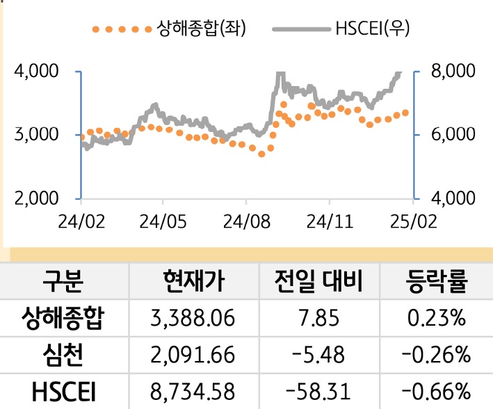 중국 증시(본토/홍콩)