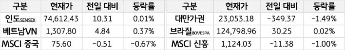 신흥국 증시