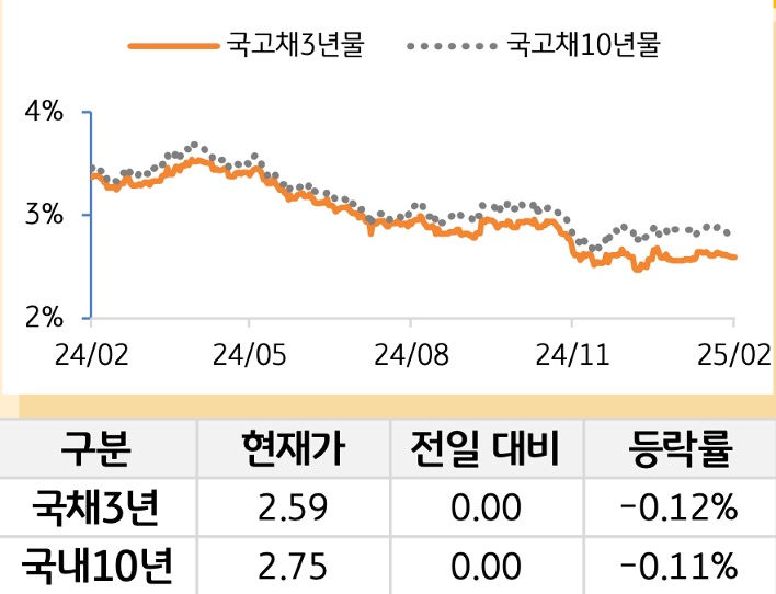 국고채 금리