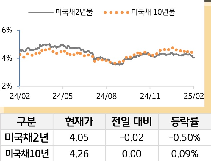 미 국채 금리