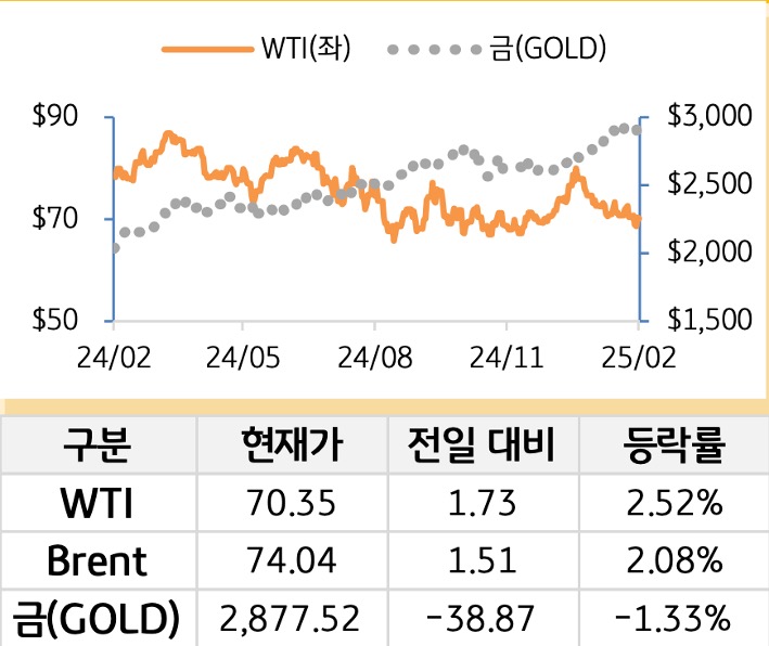 원자재(국제유가/금)