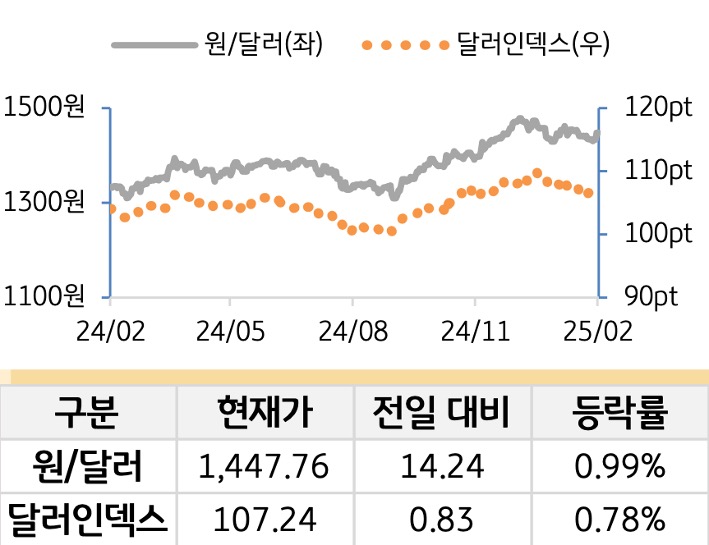 외환(달러원/달러인덱스)