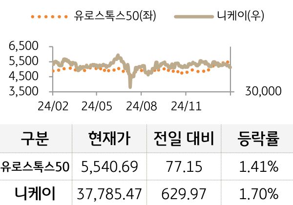 선진 증시(유럽/일본)