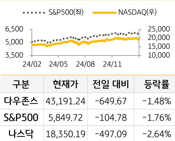 미국 증시