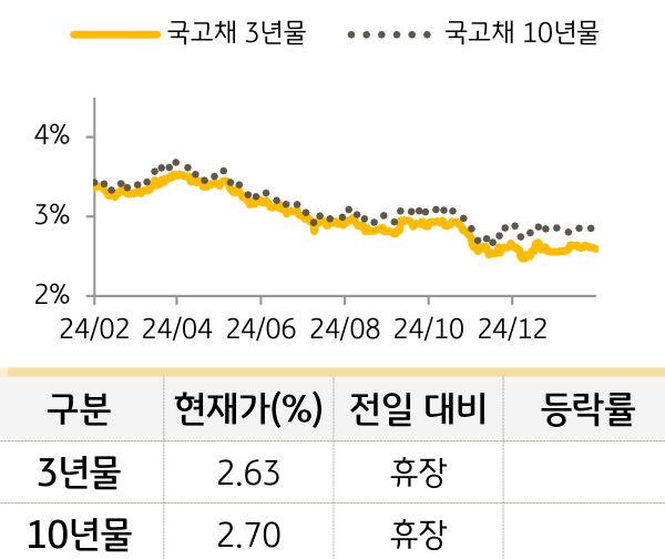 국고채 금리