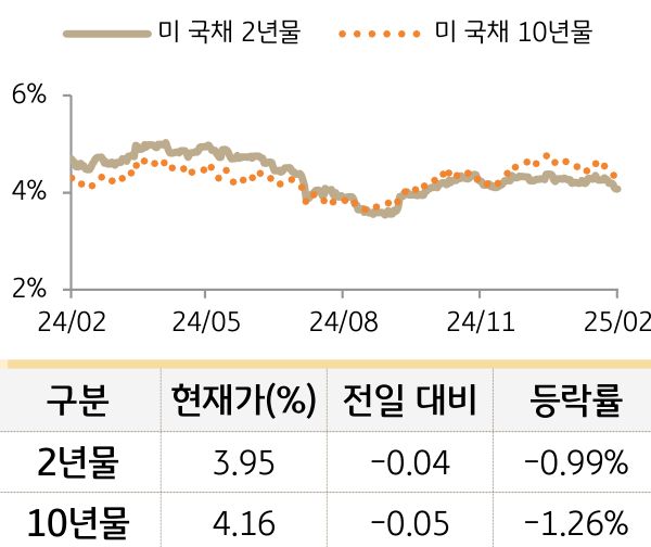 미 국채 금리