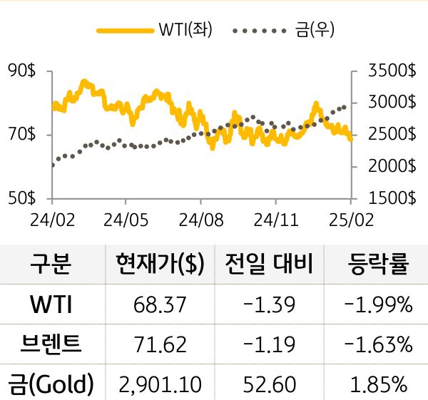 원자재(국제유가/금)