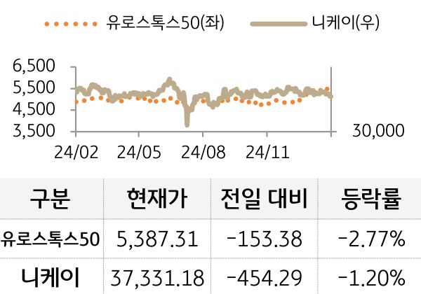 선진 증시(유럽/일본)