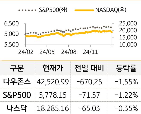 미국 증시