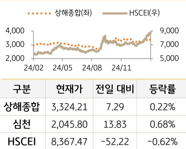 중국 증시(본토/홍콩)