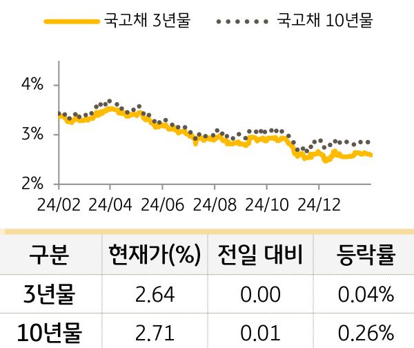 국고채 금리