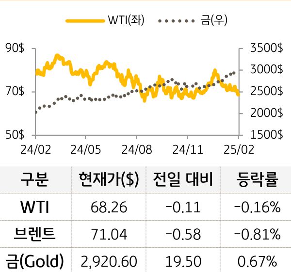 원자재(국제유가/금)