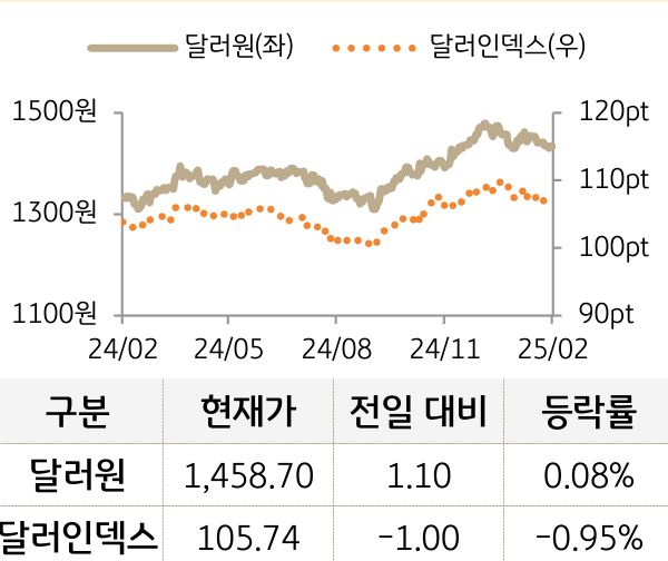 외환(달러원/달러인덱스)