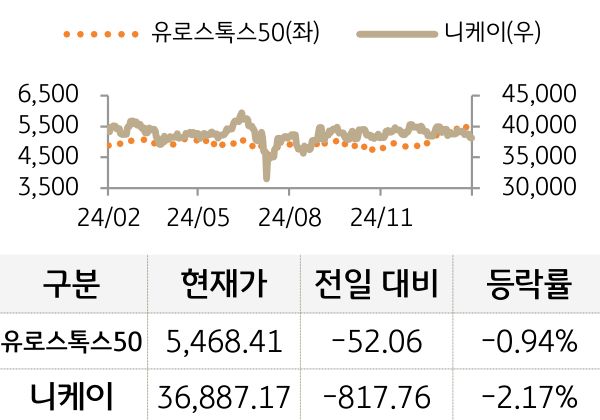 선진 증시(유럽/일본)