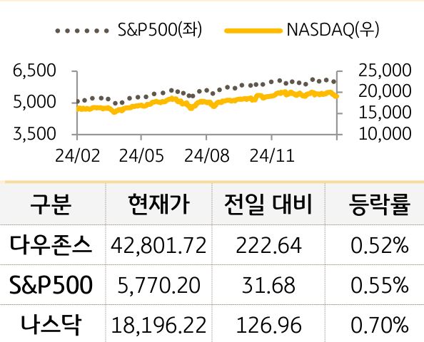 미국 증시