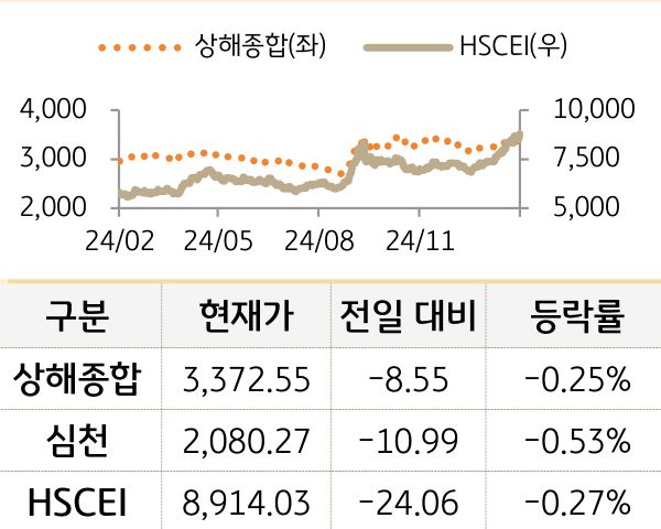 중국 증시(본토/홍콩)