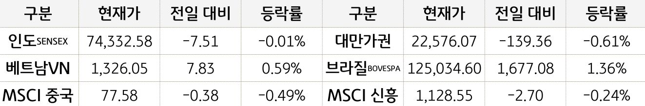 신흥국 증시