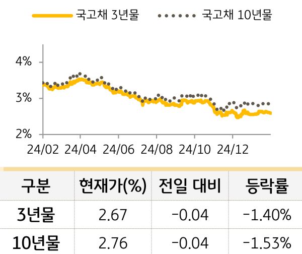 국고채 금리