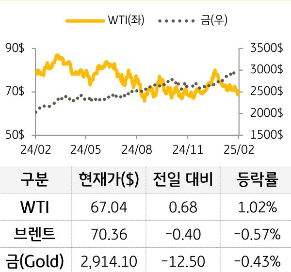 원자재(국제유가/금)