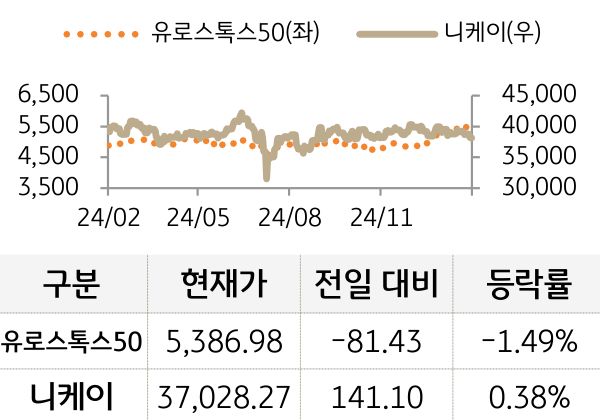 선진 증시(유럽/일본)