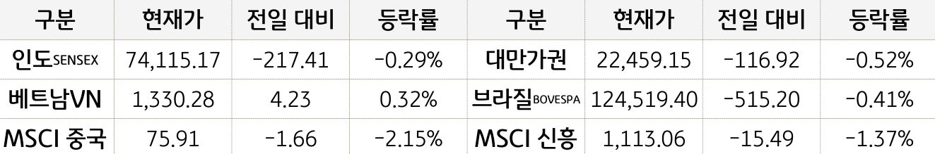 신흥국 증시