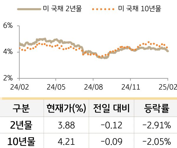 미 국채 금리