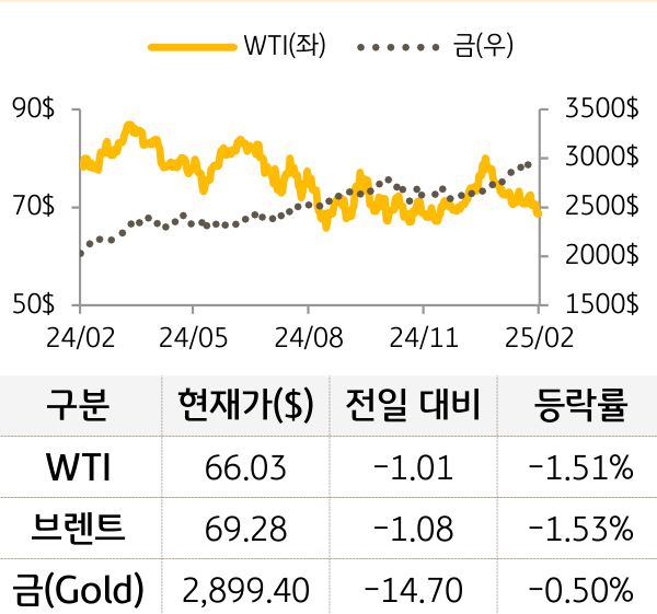 원자재(국제유가/금)