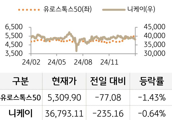 선진 증시(유럽/일본)