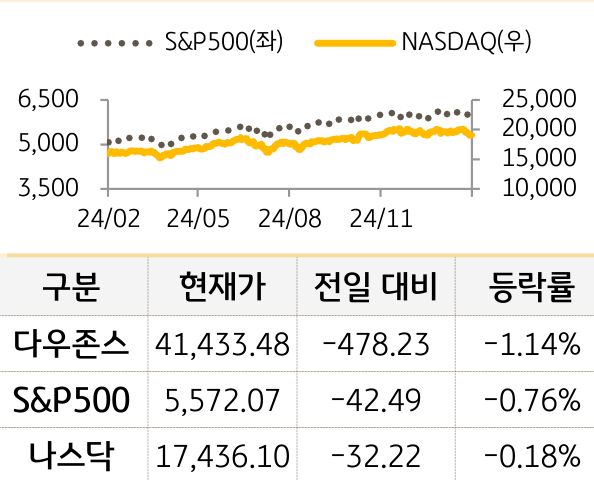 미국 증시