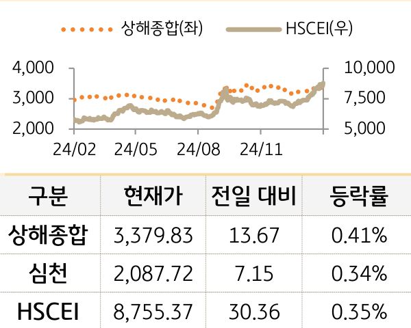 중국 증시(본토/홍콩)