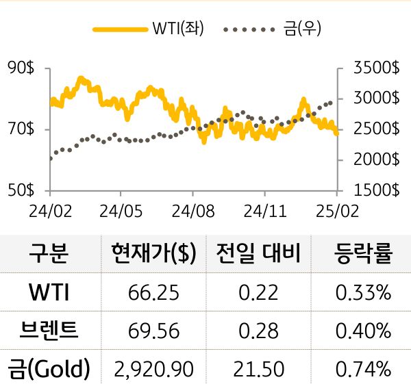 원자재(국제유가/금)