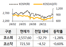 국내 증시를 '코스피'와 '코스닥'으로 구분하여 그래프로 표현하였다.