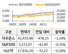 미국 증시를 '다우존스', 'S&P500', '나스닥'으로 구분하여 나열하였다.