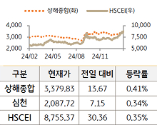 중국 증시를 '상해종합', '심천', 'HSCEI' 를 그래프로 구분하여 나열하였다.