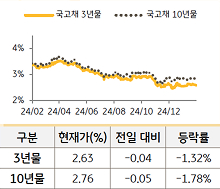 '국고채' 5년물과 10년물의 금리를 비교한 선 그래프와 표. 국고채 5년물 및 10년물의 현재 금리, 전일 대비 증감, 등락률을 확인할 수 있다.