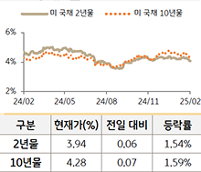 '미 국채' 2년물과 10년물의 금리를 비교한 선 그래프와 표. 미 국채 2년물 및 10년물의 현재 금리, 전일 대비 증감, 등락률을 확인할 수 있다.