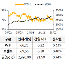 원자재를 'WTI', '브렌트', '금'으로 구분하여 그래프로 나타내었다.