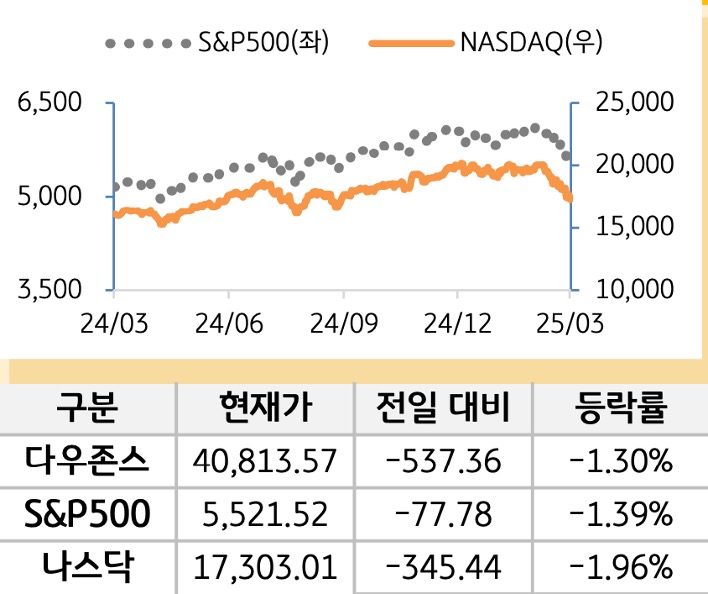 미국 증시