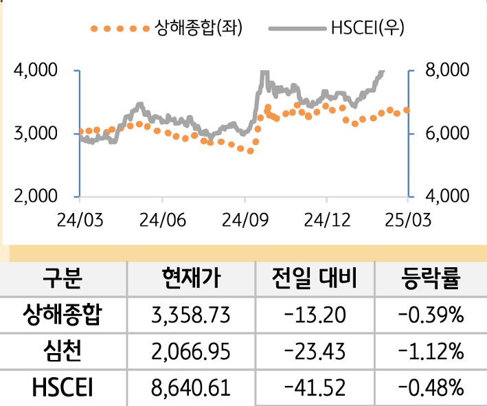 중국 증시(본토/홍콩)