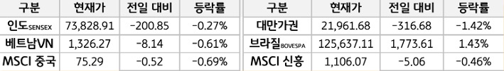 신흥국 증시