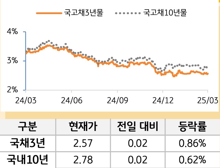 국고채 금리