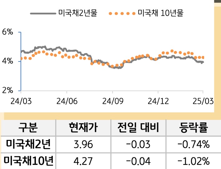 미 국채 금리