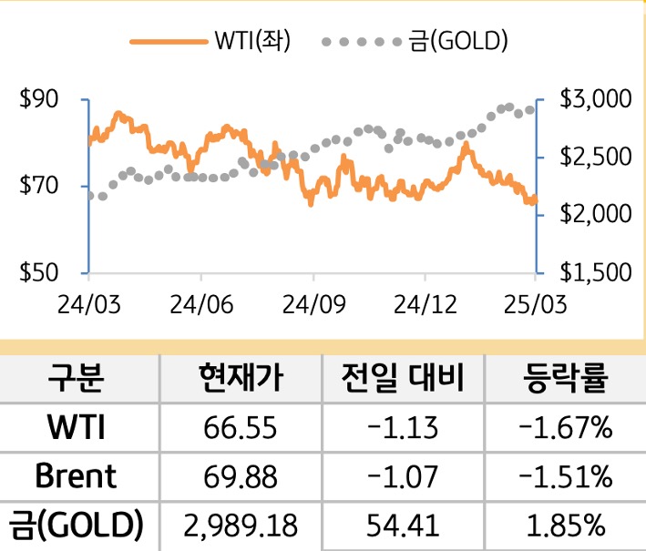 원자재(국제유가/금)