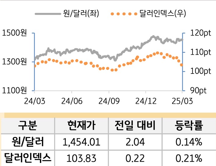 외환(달러원/달러인덱스)