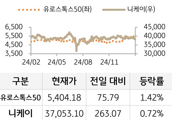 선진 증시(유럽/일본)