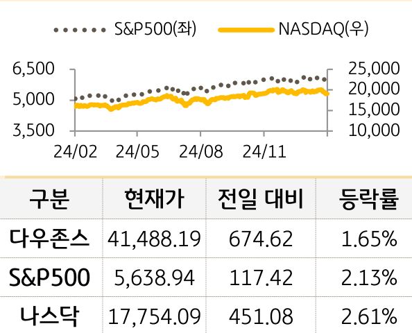 미국 증시