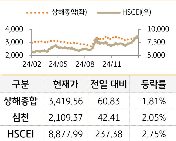 중국 증시(본토/홍콩)