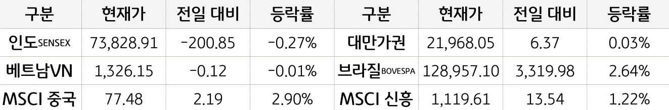 신흥국 증시